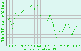 Courbe de l'humidit relative pour Olands Sodra Udde
