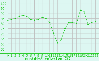 Courbe de l'humidit relative pour Roissy (95)