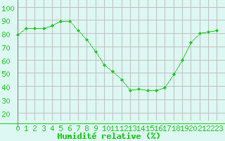 Courbe de l'humidit relative pour Benevente