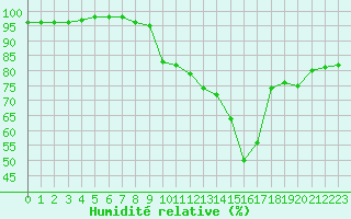 Courbe de l'humidit relative pour Regensburg