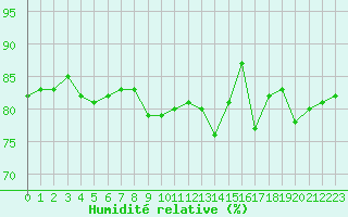 Courbe de l'humidit relative pour le bateau LF6L