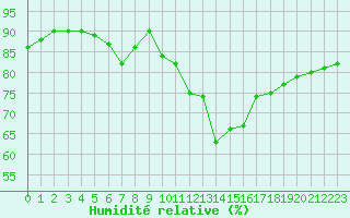 Courbe de l'humidit relative pour Annecy (74)