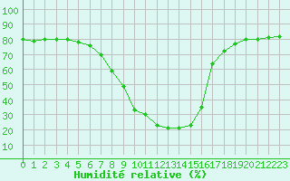 Courbe de l'humidit relative pour Roc St. Pere (And)