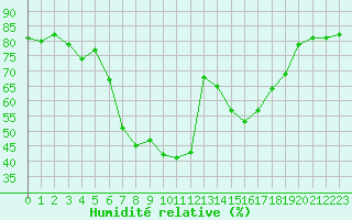 Courbe de l'humidit relative pour Vinars