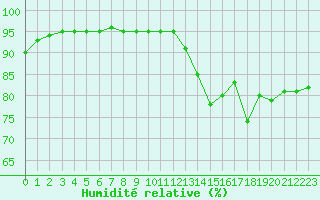 Courbe de l'humidit relative pour Bourg-Saint-Andol (07)