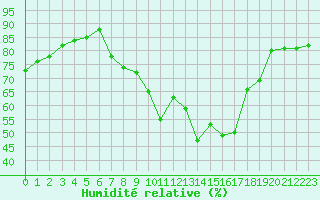 Courbe de l'humidit relative pour Ingelfingen-Stachenh