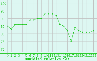 Courbe de l'humidit relative pour Tauxigny (37)