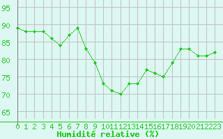 Courbe de l'humidit relative pour Harburg