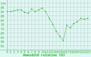 Courbe de l'humidit relative pour Rochefort Saint-Agnant (17)