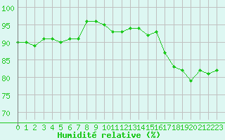 Courbe de l'humidit relative pour Skagen