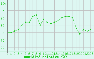 Courbe de l'humidit relative pour Grimentz (Sw)