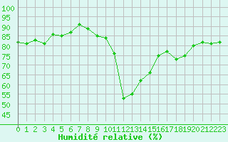 Courbe de l'humidit relative pour Davos (Sw)