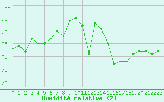Courbe de l'humidit relative pour Ble / Mulhouse (68)