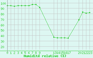 Courbe de l'humidit relative pour Potes / Torre del Infantado (Esp)