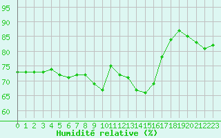 Courbe de l'humidit relative pour Nice (06)