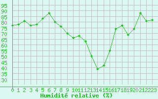 Courbe de l'humidit relative pour Sainte-Locadie (66)