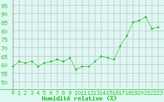 Courbe de l'humidit relative pour Hyres (83)