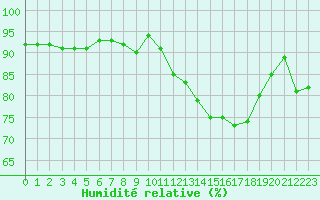 Courbe de l'humidit relative pour Treize-Vents (85)