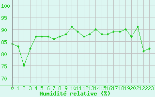 Courbe de l'humidit relative pour Cap de la Hve (76)