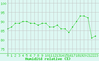 Courbe de l'humidit relative pour Vannes-Sn (56)