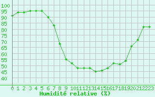 Courbe de l'humidit relative pour Weissenburg