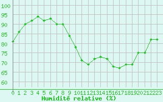 Courbe de l'humidit relative pour Dax (40)