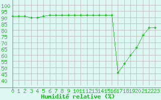Courbe de l'humidit relative pour Quintanar de la Orden