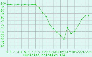 Courbe de l'humidit relative pour Le Puy - Loudes (43)