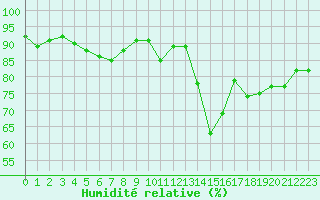 Courbe de l'humidit relative pour Chteauroux (36)