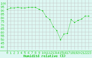 Courbe de l'humidit relative pour Angers-Beaucouz (49)
