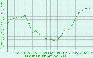Courbe de l'humidit relative pour Gerona (Esp)