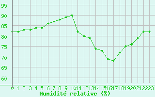 Courbe de l'humidit relative pour Biache-Saint-Vaast (62)