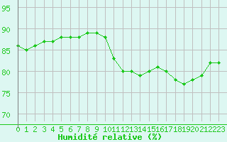 Courbe de l'humidit relative pour Fains-Veel (55)