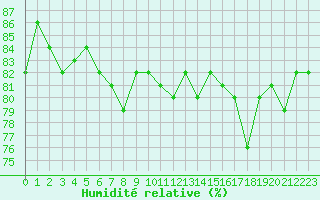 Courbe de l'humidit relative pour le bateau C6AP8