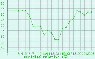 Courbe de l'humidit relative pour Lattakia