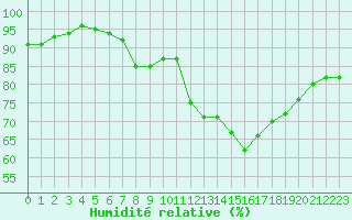 Courbe de l'humidit relative pour Lisbonne (Po)