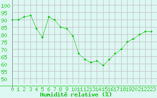 Courbe de l'humidit relative pour Aasele