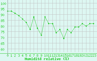 Courbe de l'humidit relative pour Katterjakk Airport