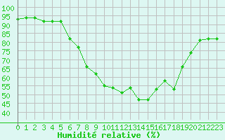 Courbe de l'humidit relative pour St. Radegund
