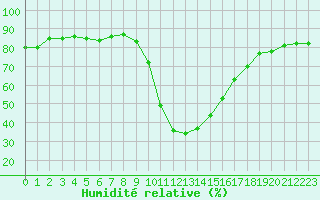 Courbe de l'humidit relative pour S. Valentino Alla Muta