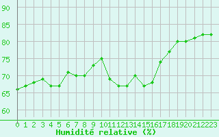Courbe de l'humidit relative pour Mont-Saint-Vincent (71)