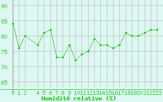 Courbe de l'humidit relative pour le bateau DBBT