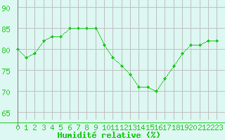 Courbe de l'humidit relative pour Sainte-Menehould (51)