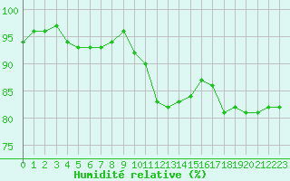 Courbe de l'humidit relative pour Santander (Esp)