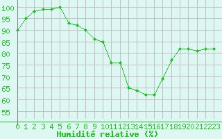 Courbe de l'humidit relative pour Lahr (All)