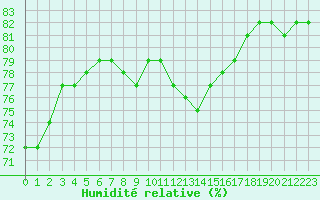 Courbe de l'humidit relative pour Saint-Jean-de-Vedas (34)
