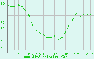 Courbe de l'humidit relative pour Bandirma