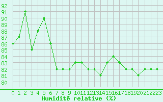 Courbe de l'humidit relative pour Bziers Cap d'Agde (34)