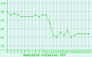 Courbe de l'humidit relative pour Cap de la Hve (76)