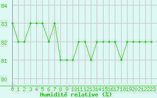 Courbe de l'humidit relative pour Rodkallen